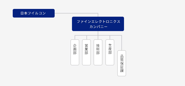 組織図
